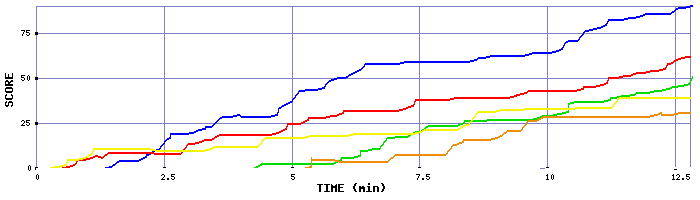 Score Graph