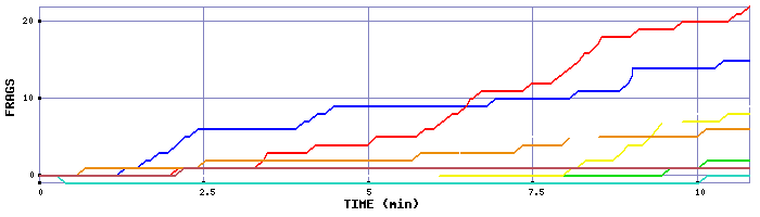 Frag Graph