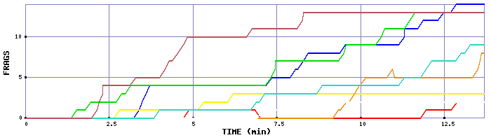 Frag Graph