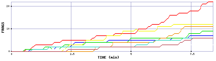 Frag Graph