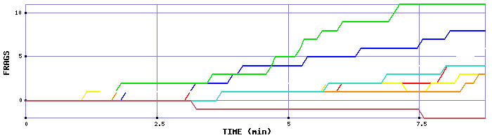 Frag Graph