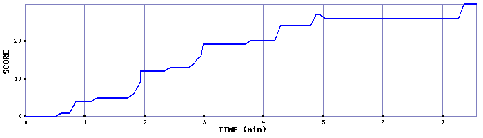 Score Graph