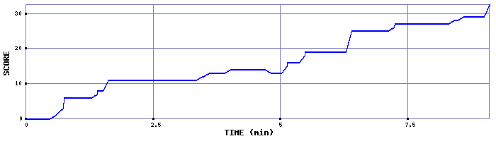 Score Graph