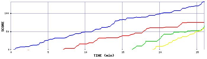 Score Graph