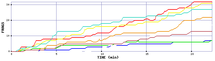 Frag Graph