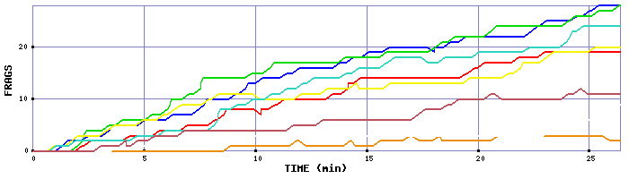 Frag Graph