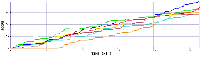 Score Graph