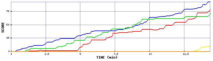 Score Graph