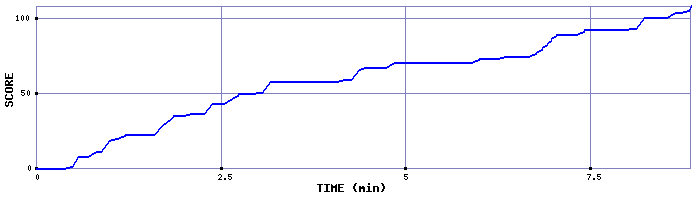 Score Graph