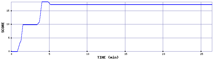 Score Graph