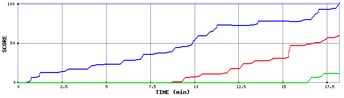 Score Graph