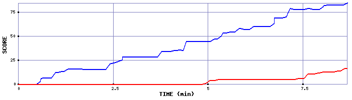 Score Graph