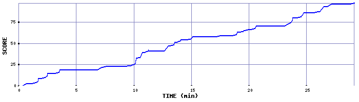 Score Graph