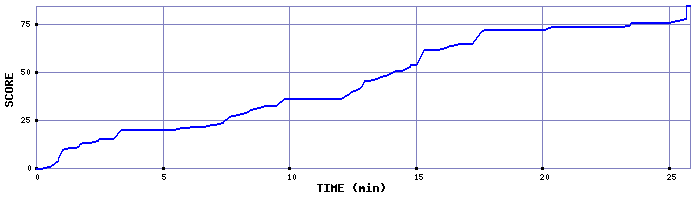 Score Graph