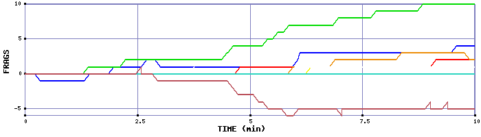 Frag Graph