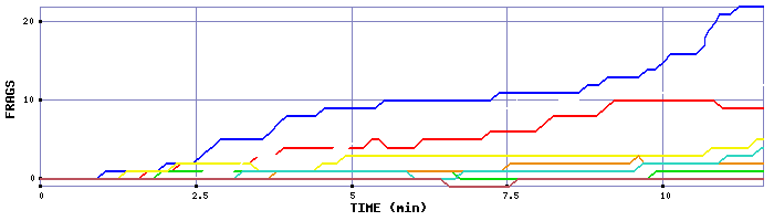 Frag Graph