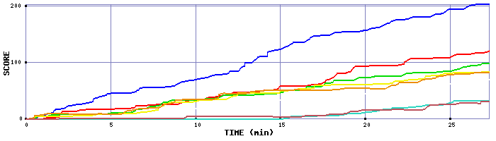 Score Graph