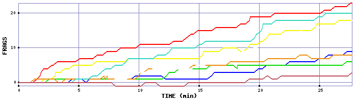 Frag Graph