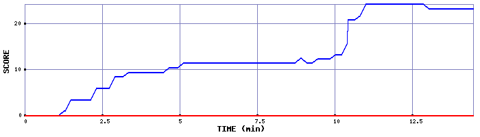 Score Graph