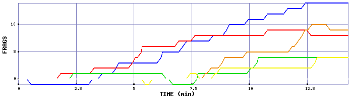 Frag Graph