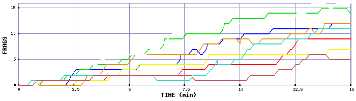 Frag Graph