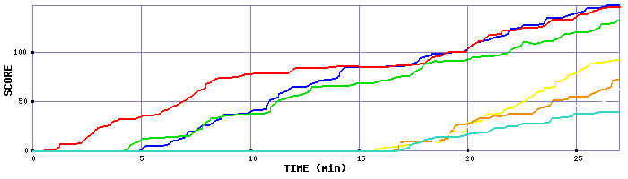 Score Graph