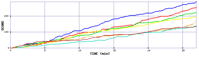 Score Graph