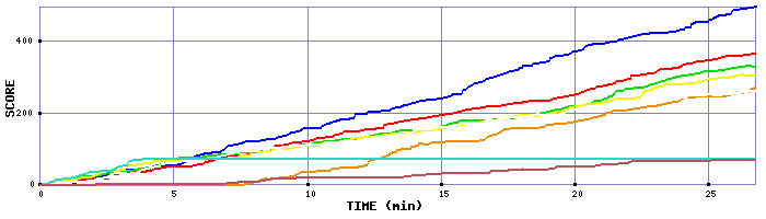 Score Graph