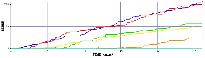 Score Graph