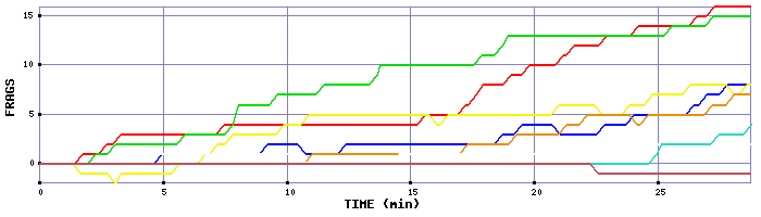 Frag Graph