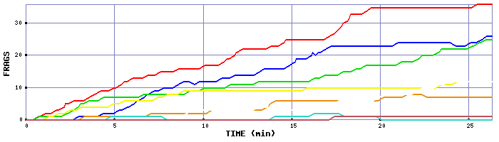 Frag Graph