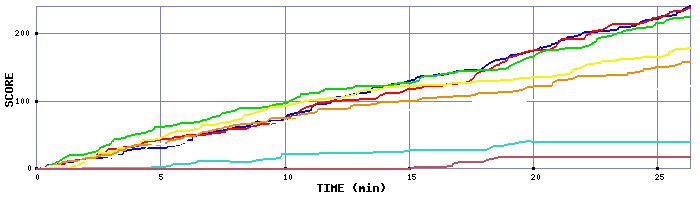 Score Graph