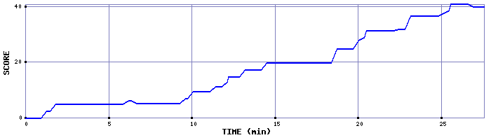 Score Graph