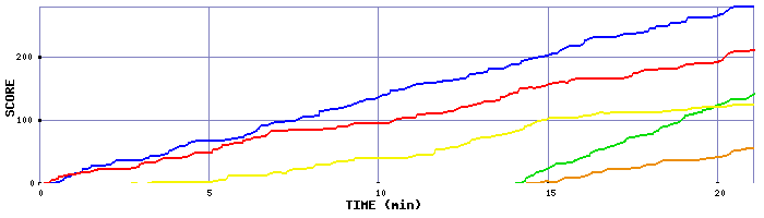 Score Graph