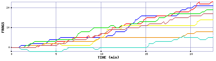 Frag Graph