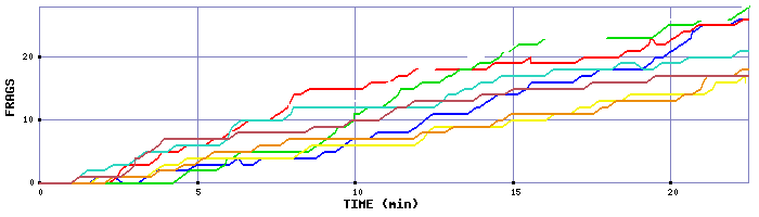 Frag Graph