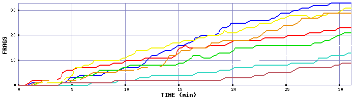 Frag Graph