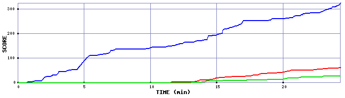 Score Graph