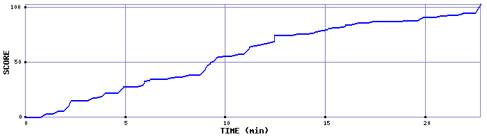 Score Graph