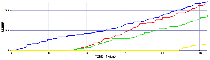 Score Graph