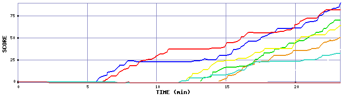Score Graph