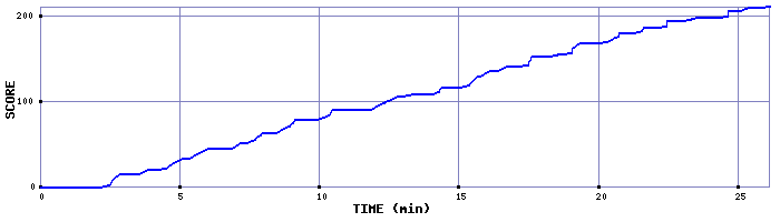 Score Graph