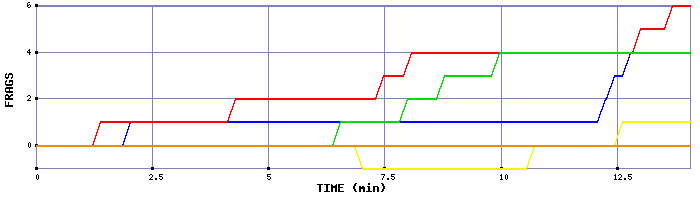 Frag Graph