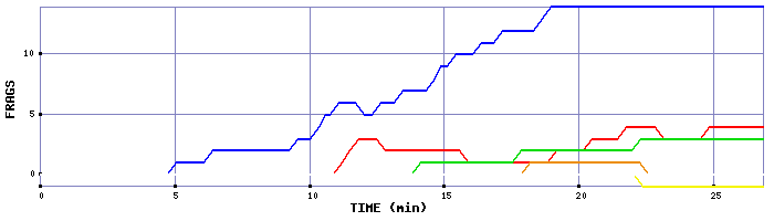 Frag Graph