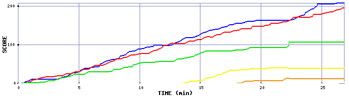 Score Graph