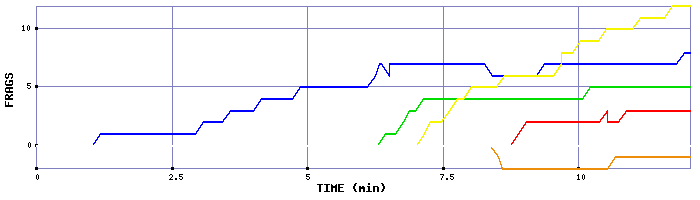 Frag Graph