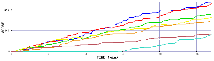 Score Graph