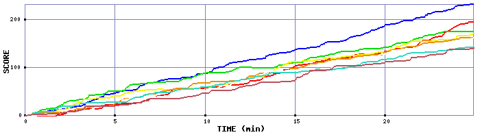 Score Graph