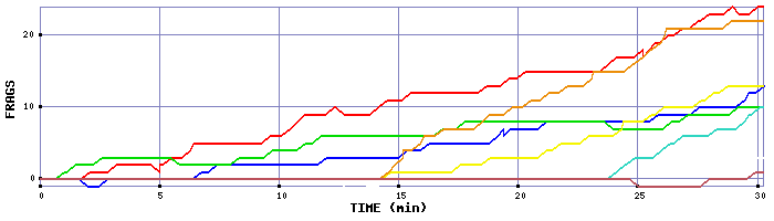 Frag Graph