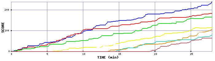 Score Graph